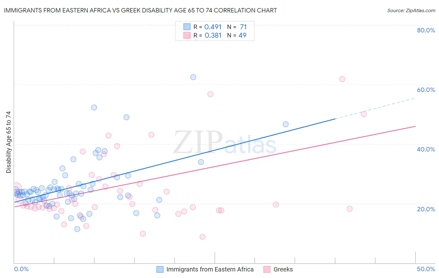 Immigrants from Eastern Africa vs Greek Disability Age 65 to 74