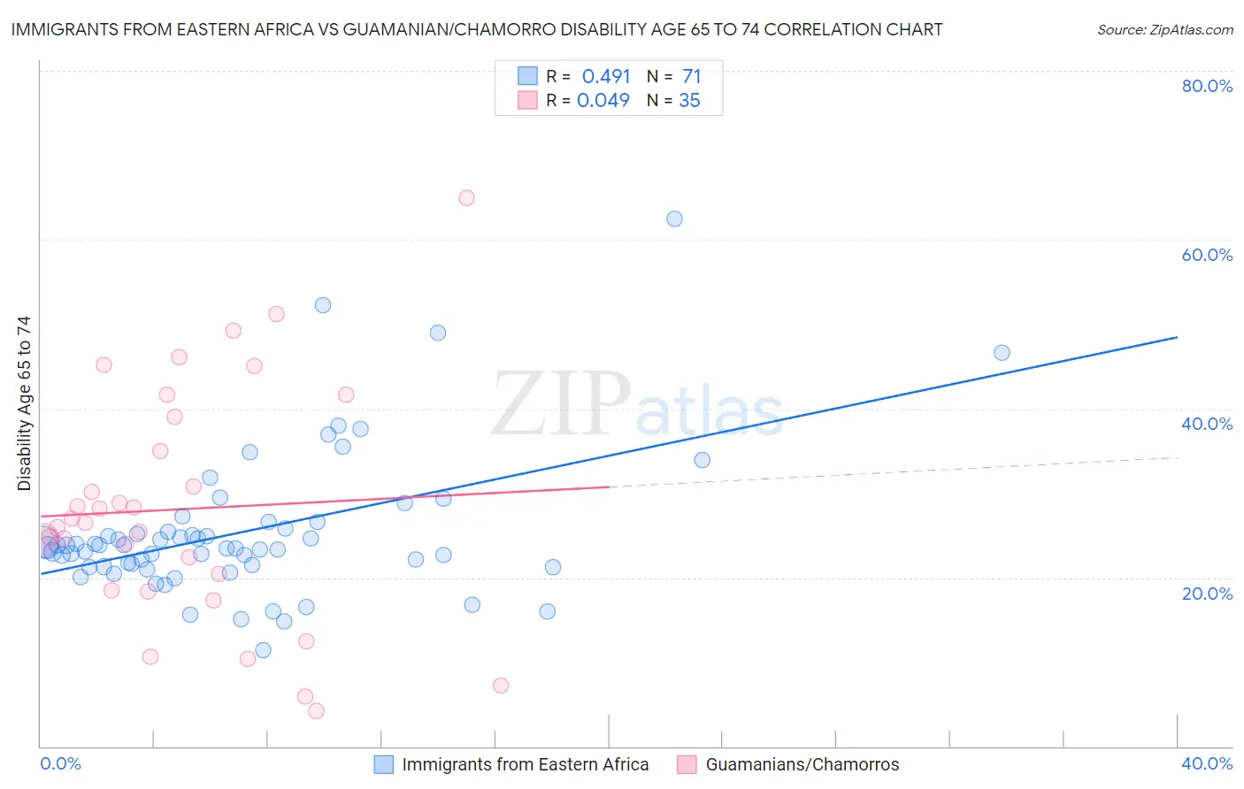 Immigrants from Eastern Africa vs Guamanian/Chamorro Disability Age 65 to 74