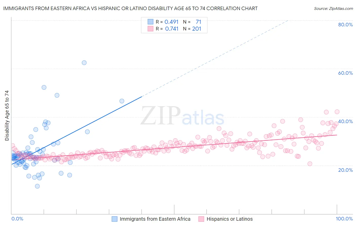 Immigrants from Eastern Africa vs Hispanic or Latino Disability Age 65 to 74