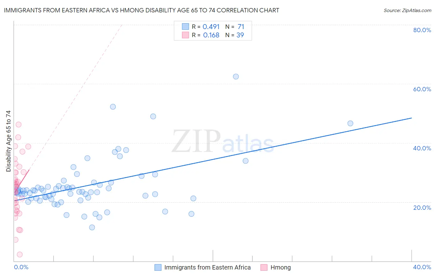 Immigrants from Eastern Africa vs Hmong Disability Age 65 to 74