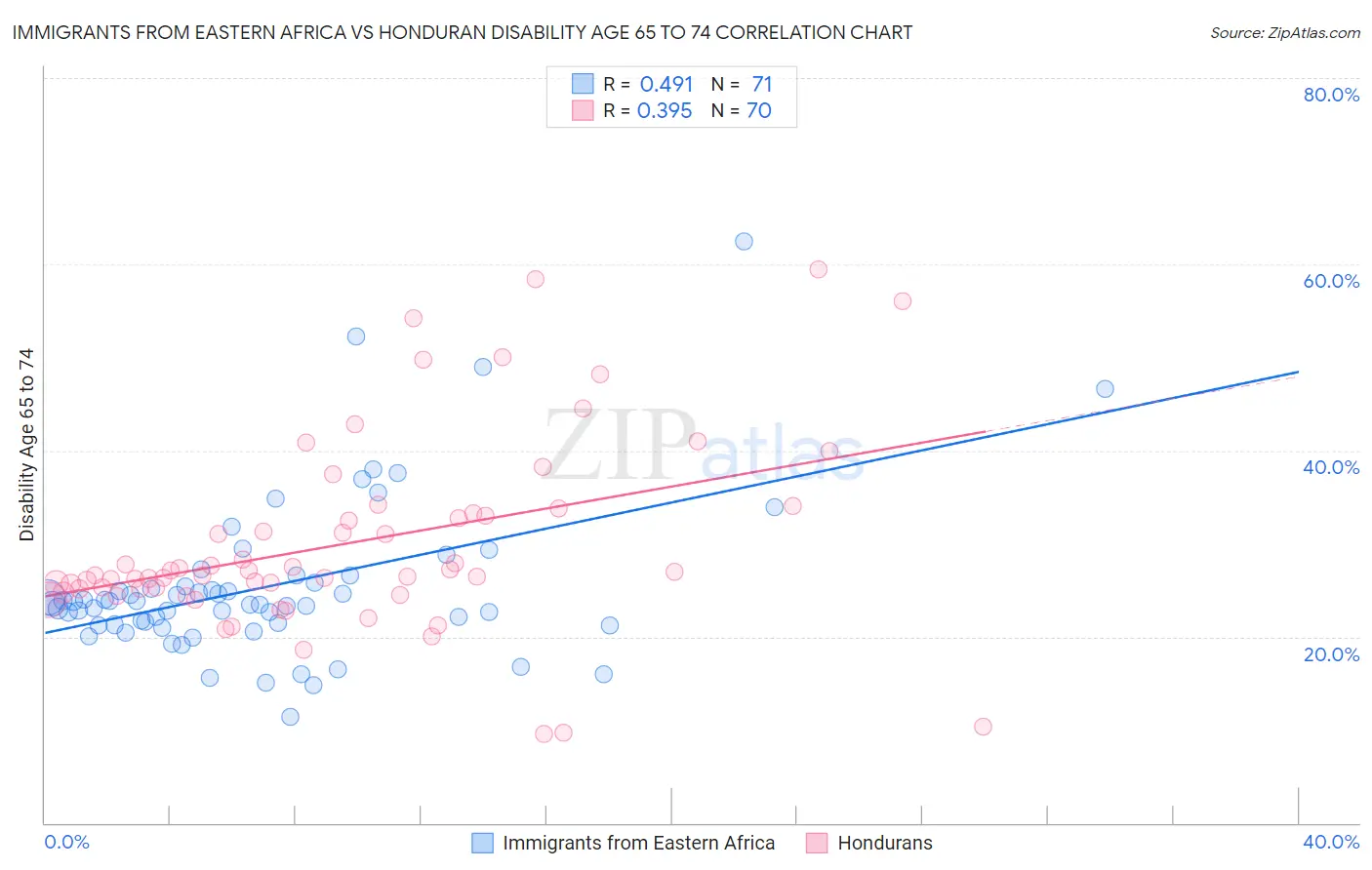 Immigrants from Eastern Africa vs Honduran Disability Age 65 to 74