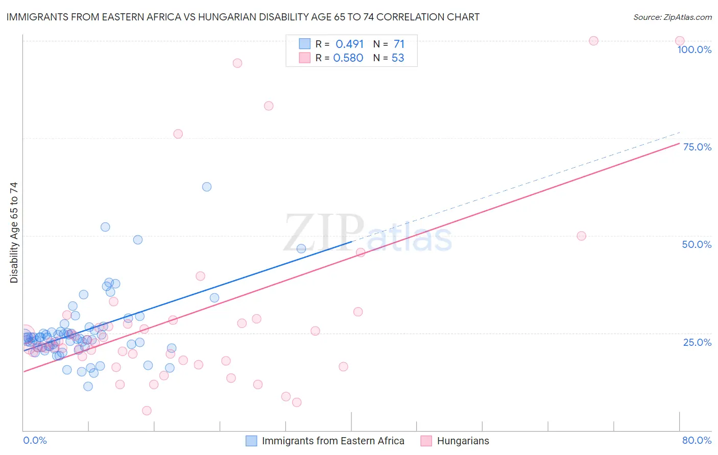 Immigrants from Eastern Africa vs Hungarian Disability Age 65 to 74