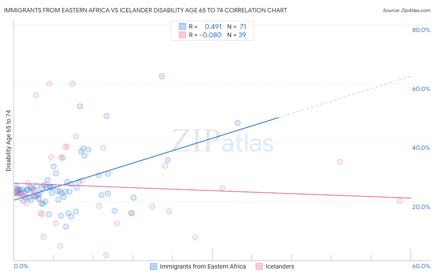 Immigrants from Eastern Africa vs Icelander Disability Age 65 to 74