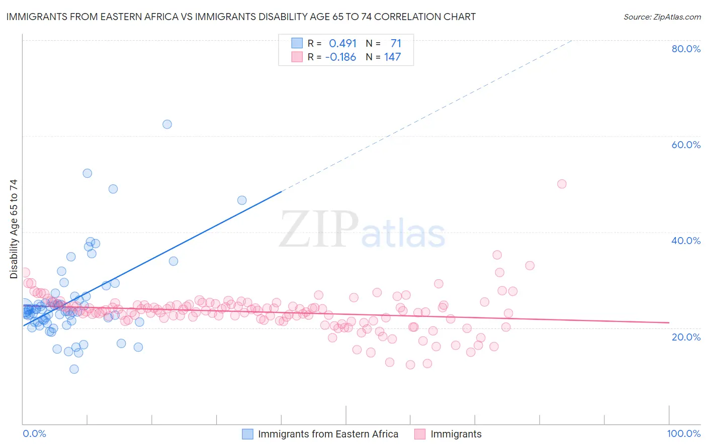 Immigrants from Eastern Africa vs Immigrants Disability Age 65 to 74