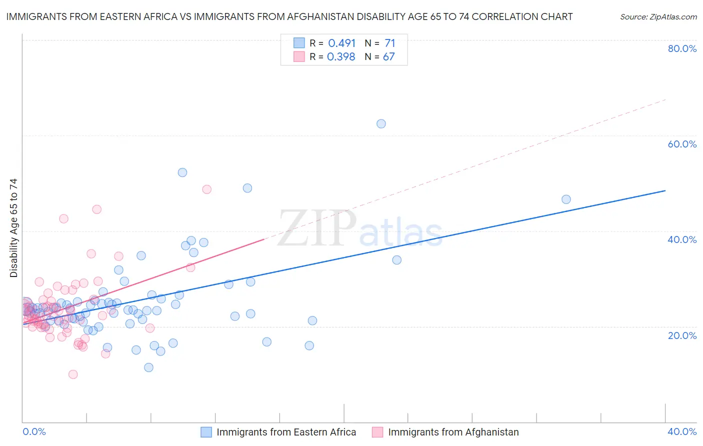 Immigrants from Eastern Africa vs Immigrants from Afghanistan Disability Age 65 to 74