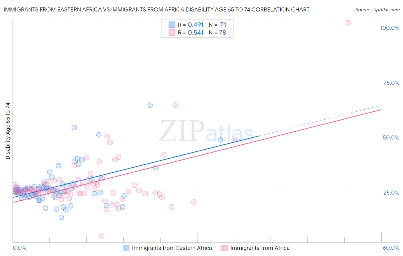 Immigrants from Eastern Africa vs Immigrants from Africa Disability Age 65 to 74