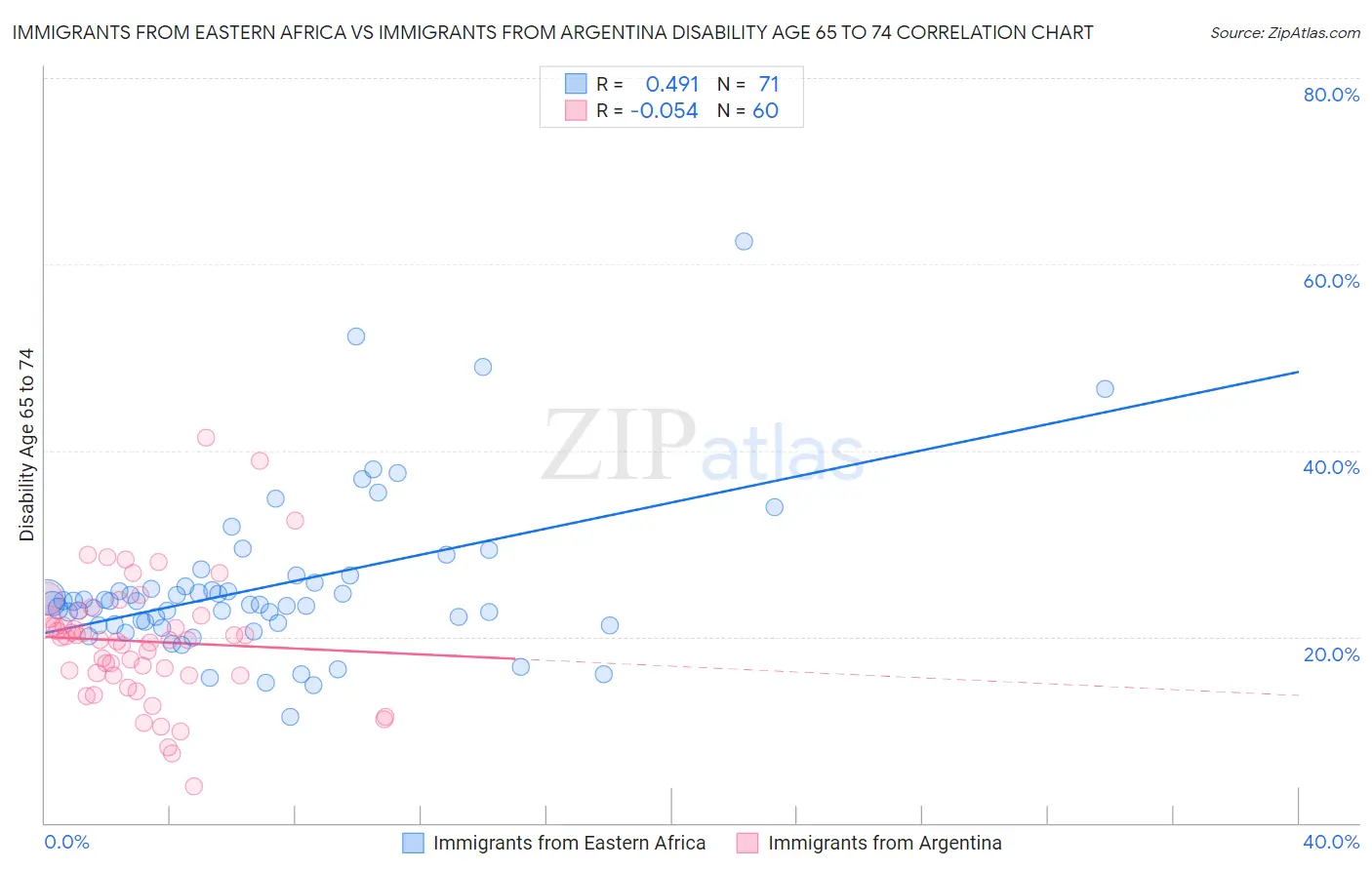 Immigrants from Eastern Africa vs Immigrants from Argentina Disability Age 65 to 74