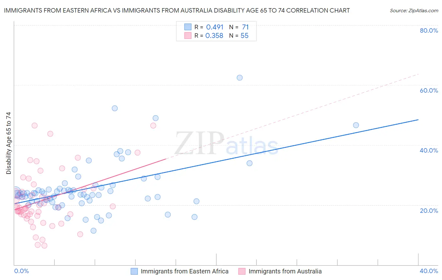 Immigrants from Eastern Africa vs Immigrants from Australia Disability Age 65 to 74