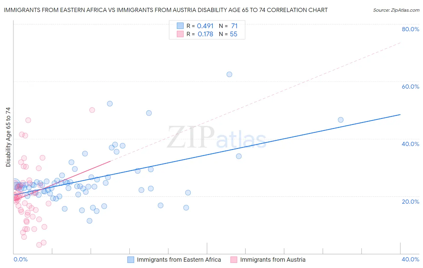 Immigrants from Eastern Africa vs Immigrants from Austria Disability Age 65 to 74