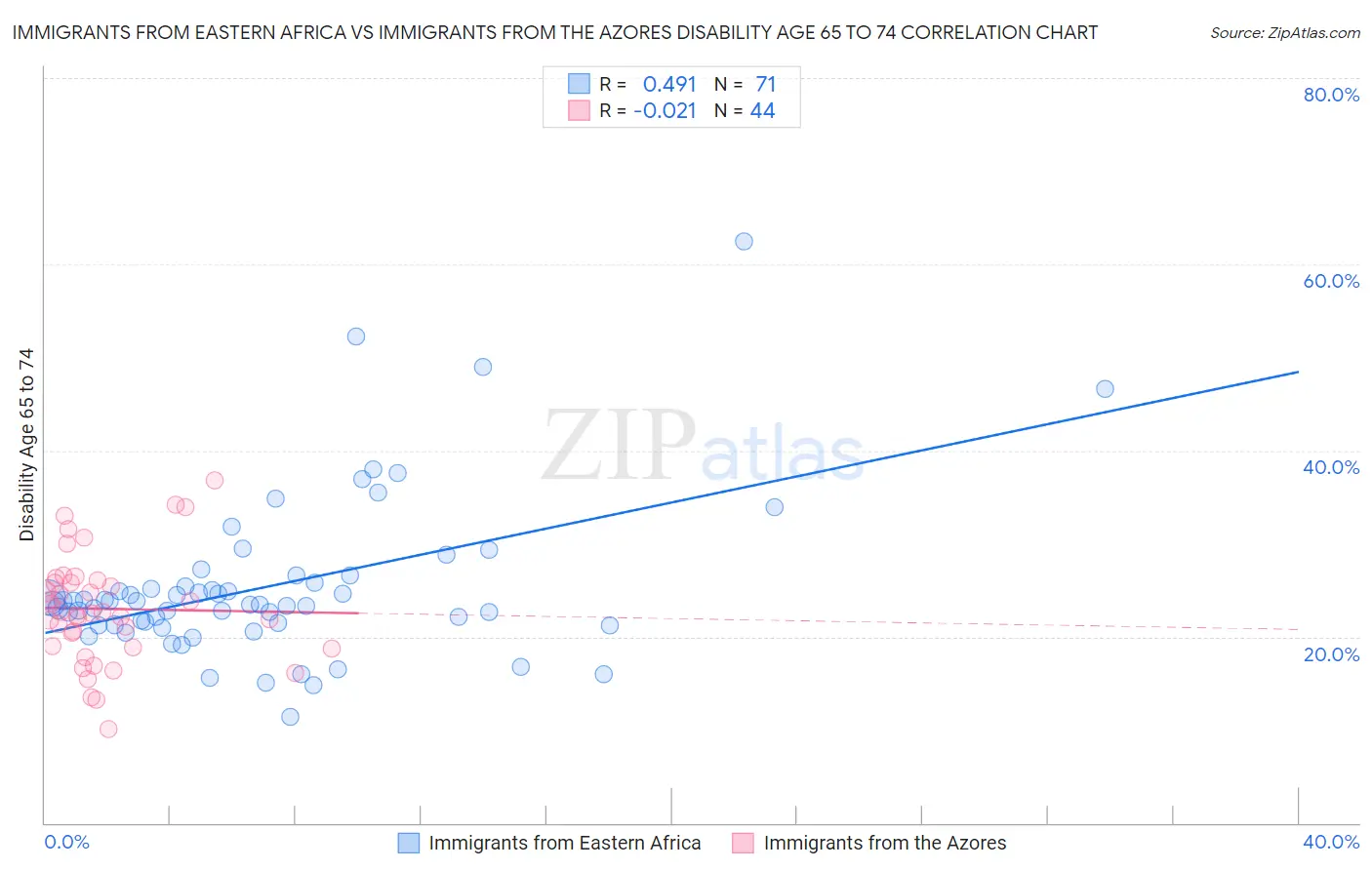 Immigrants from Eastern Africa vs Immigrants from the Azores Disability Age 65 to 74