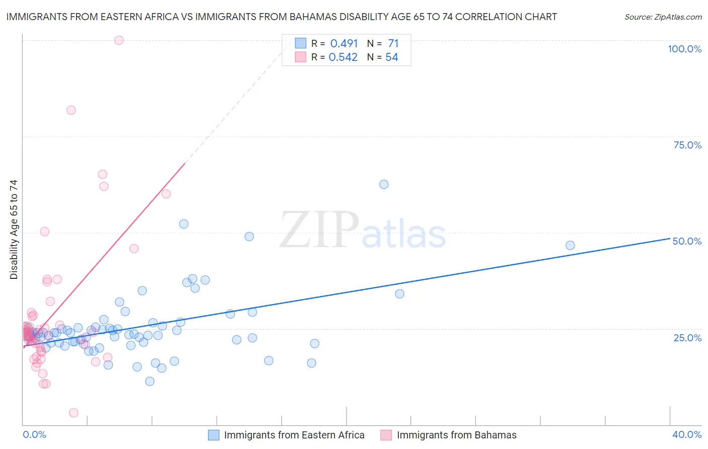 Immigrants from Eastern Africa vs Immigrants from Bahamas Disability Age 65 to 74