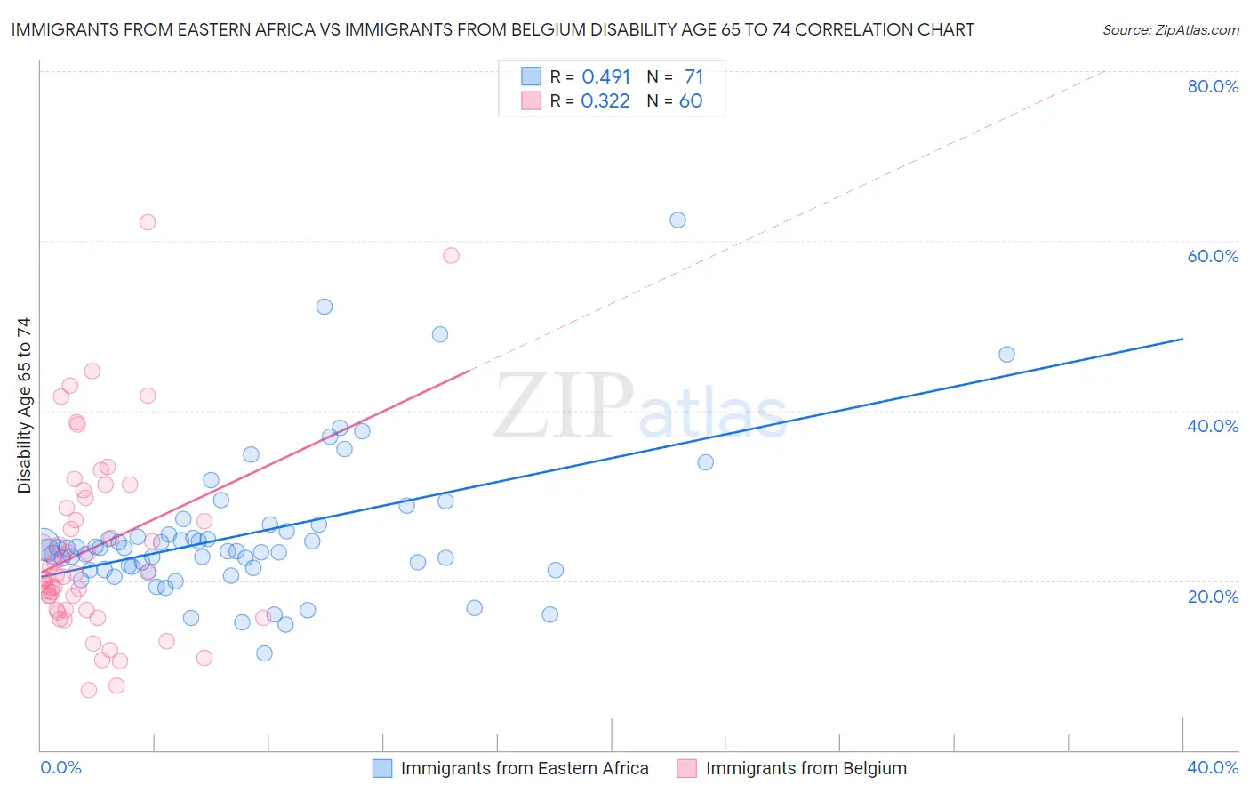 Immigrants from Eastern Africa vs Immigrants from Belgium Disability Age 65 to 74