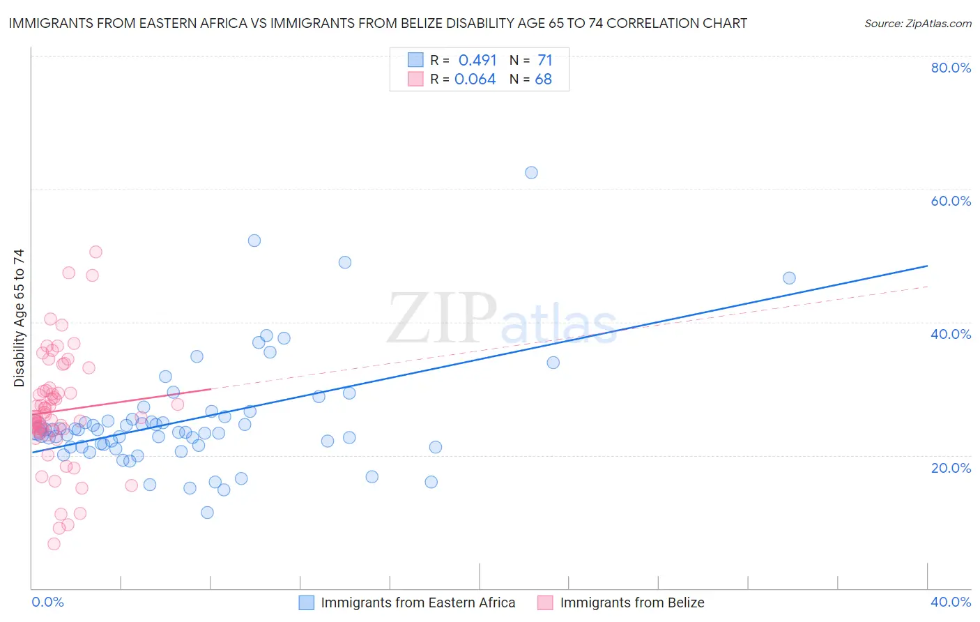 Immigrants from Eastern Africa vs Immigrants from Belize Disability Age 65 to 74