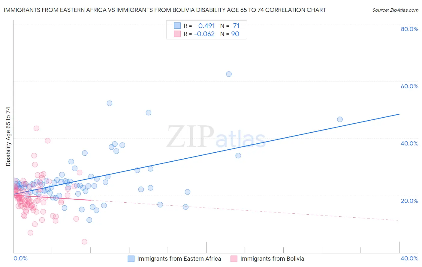 Immigrants from Eastern Africa vs Immigrants from Bolivia Disability Age 65 to 74