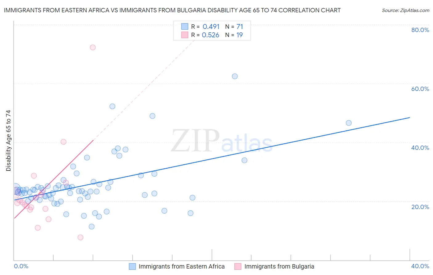 Immigrants from Eastern Africa vs Immigrants from Bulgaria Disability Age 65 to 74