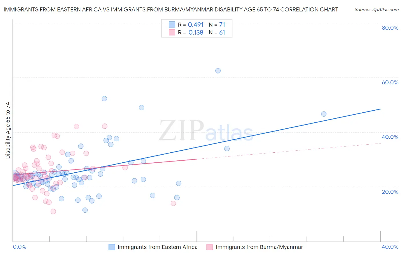 Immigrants from Eastern Africa vs Immigrants from Burma/Myanmar Disability Age 65 to 74
