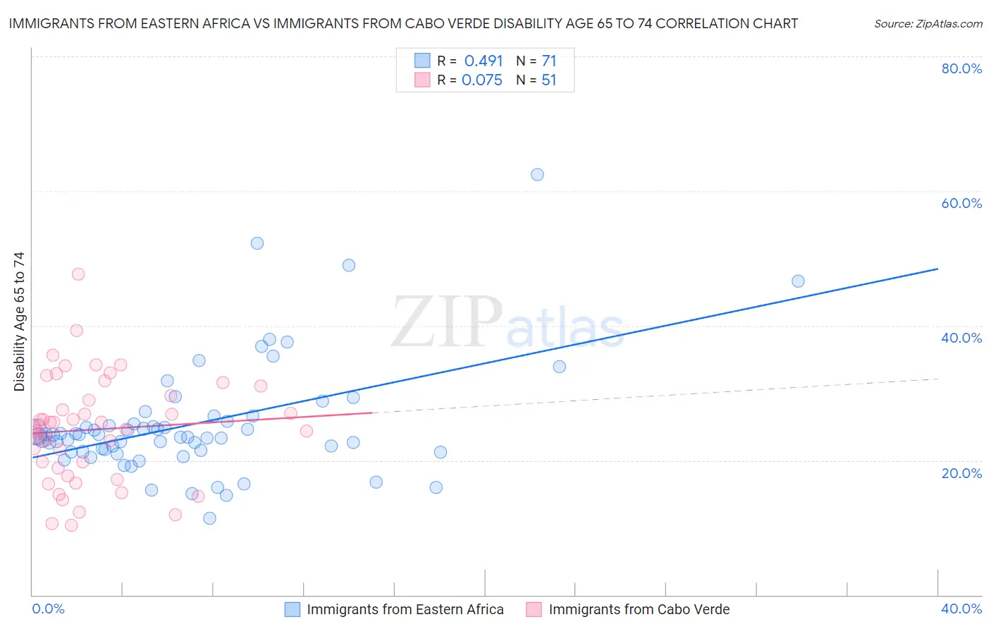 Immigrants from Eastern Africa vs Immigrants from Cabo Verde Disability Age 65 to 74