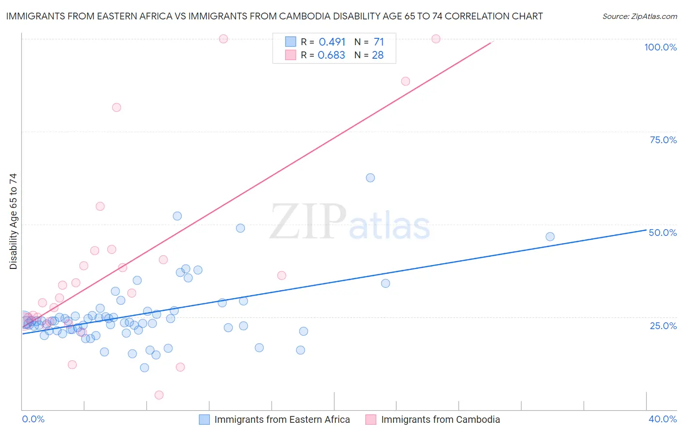 Immigrants from Eastern Africa vs Immigrants from Cambodia Disability Age 65 to 74