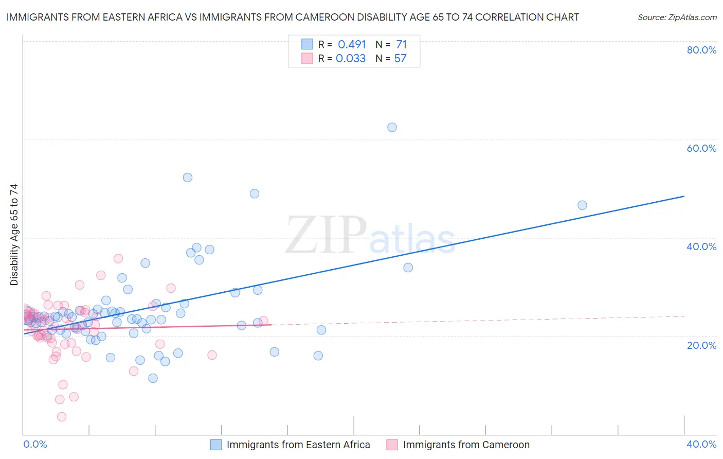 Immigrants from Eastern Africa vs Immigrants from Cameroon Disability Age 65 to 74