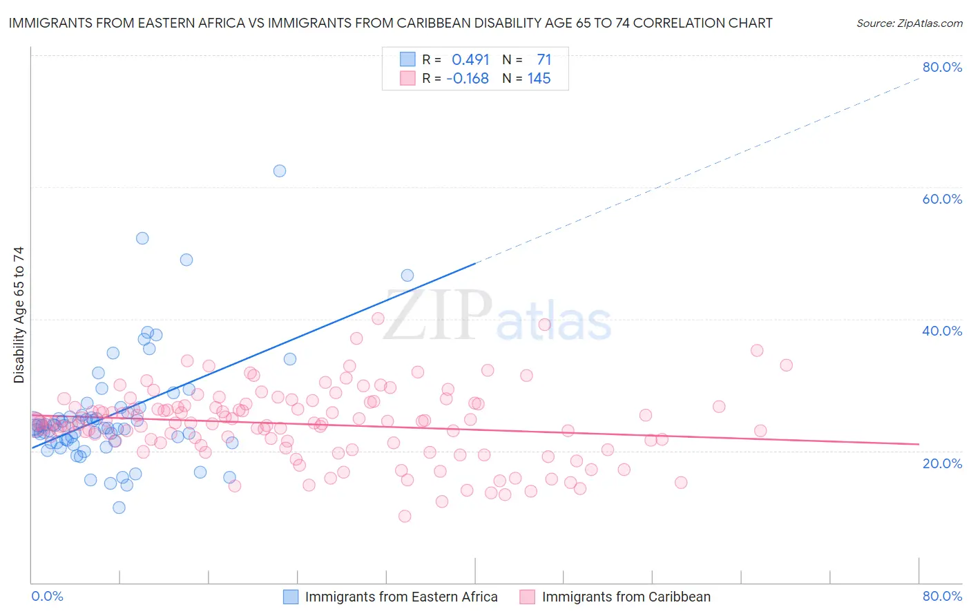 Immigrants from Eastern Africa vs Immigrants from Caribbean Disability Age 65 to 74