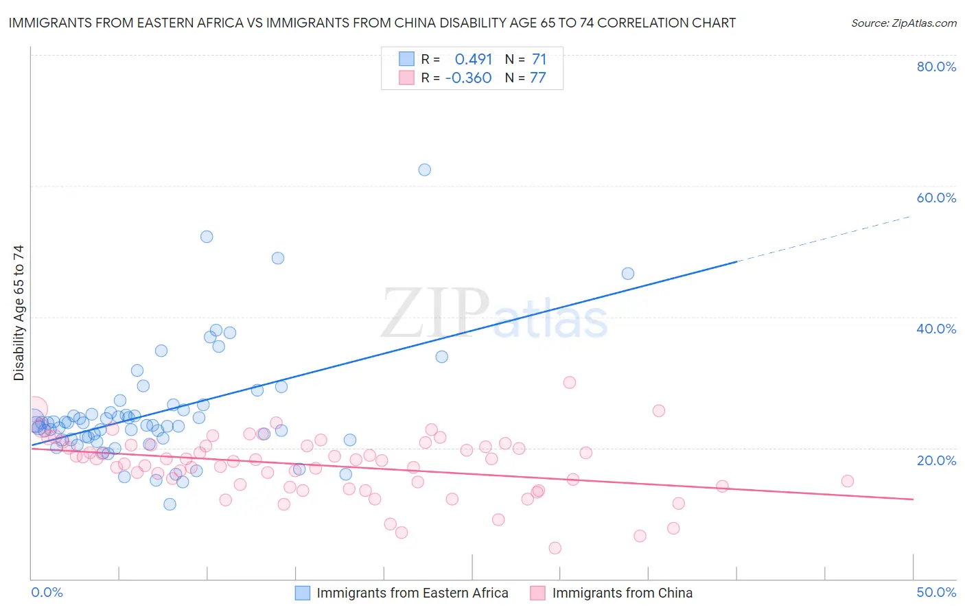 Immigrants from Eastern Africa vs Immigrants from China Disability Age 65 to 74