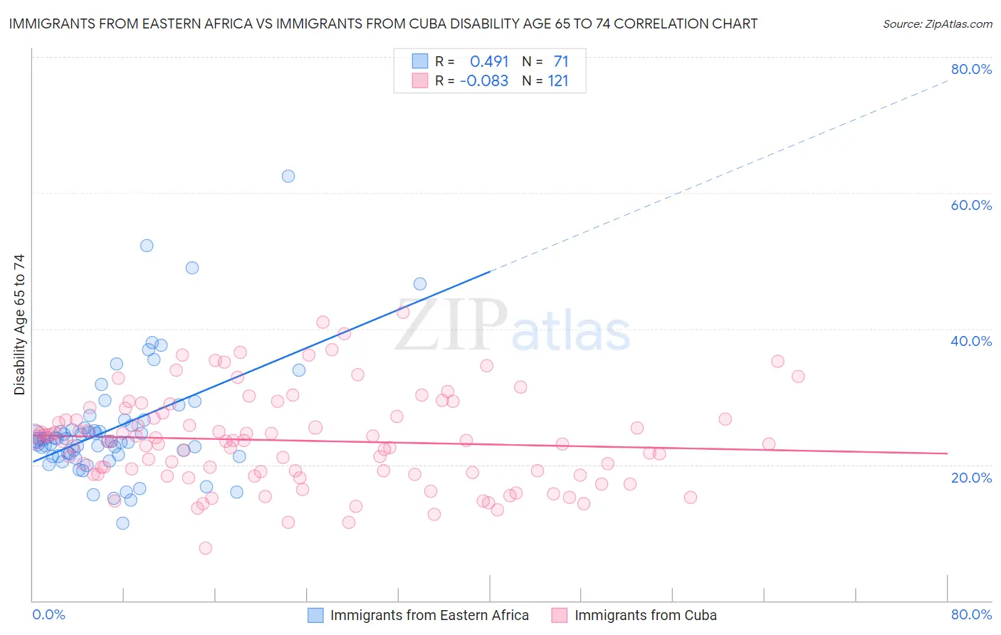 Immigrants from Eastern Africa vs Immigrants from Cuba Disability Age 65 to 74