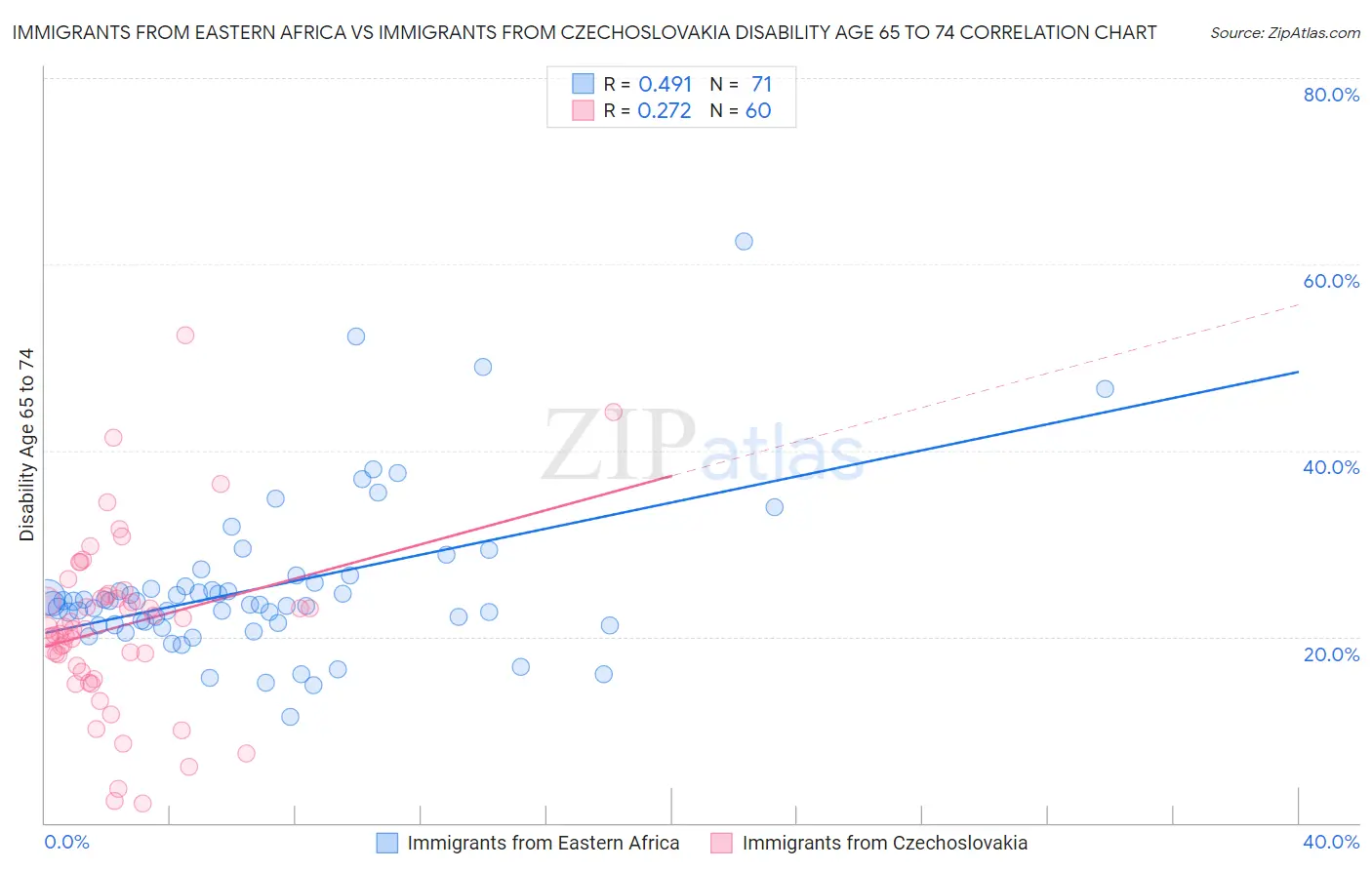 Immigrants from Eastern Africa vs Immigrants from Czechoslovakia Disability Age 65 to 74