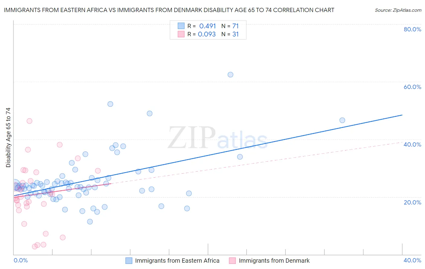 Immigrants from Eastern Africa vs Immigrants from Denmark Disability Age 65 to 74