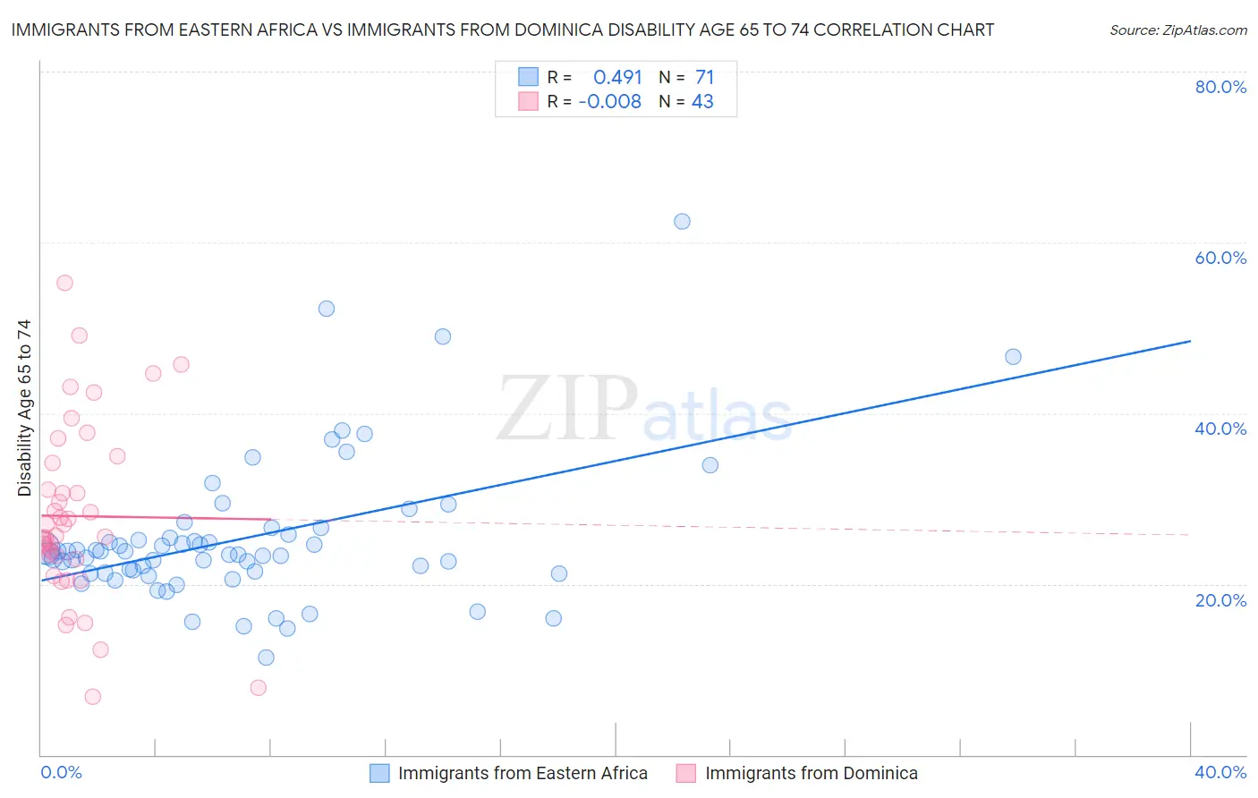Immigrants from Eastern Africa vs Immigrants from Dominica Disability Age 65 to 74