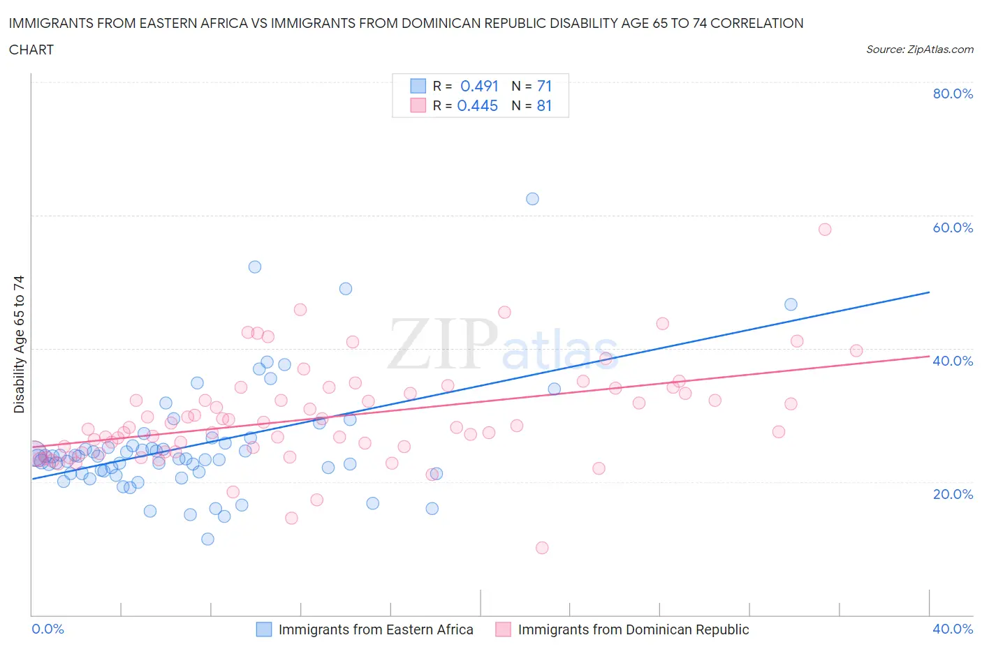 Immigrants from Eastern Africa vs Immigrants from Dominican Republic Disability Age 65 to 74