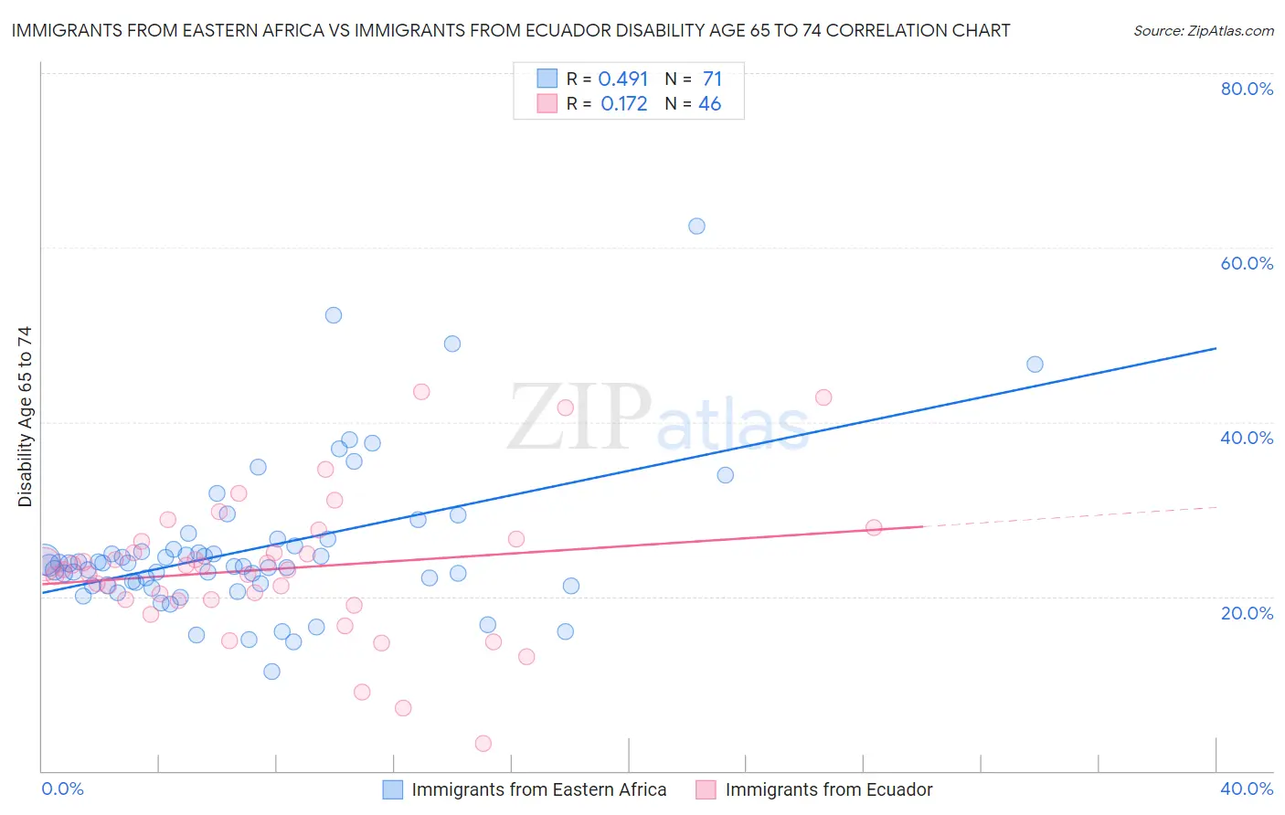 Immigrants from Eastern Africa vs Immigrants from Ecuador Disability Age 65 to 74