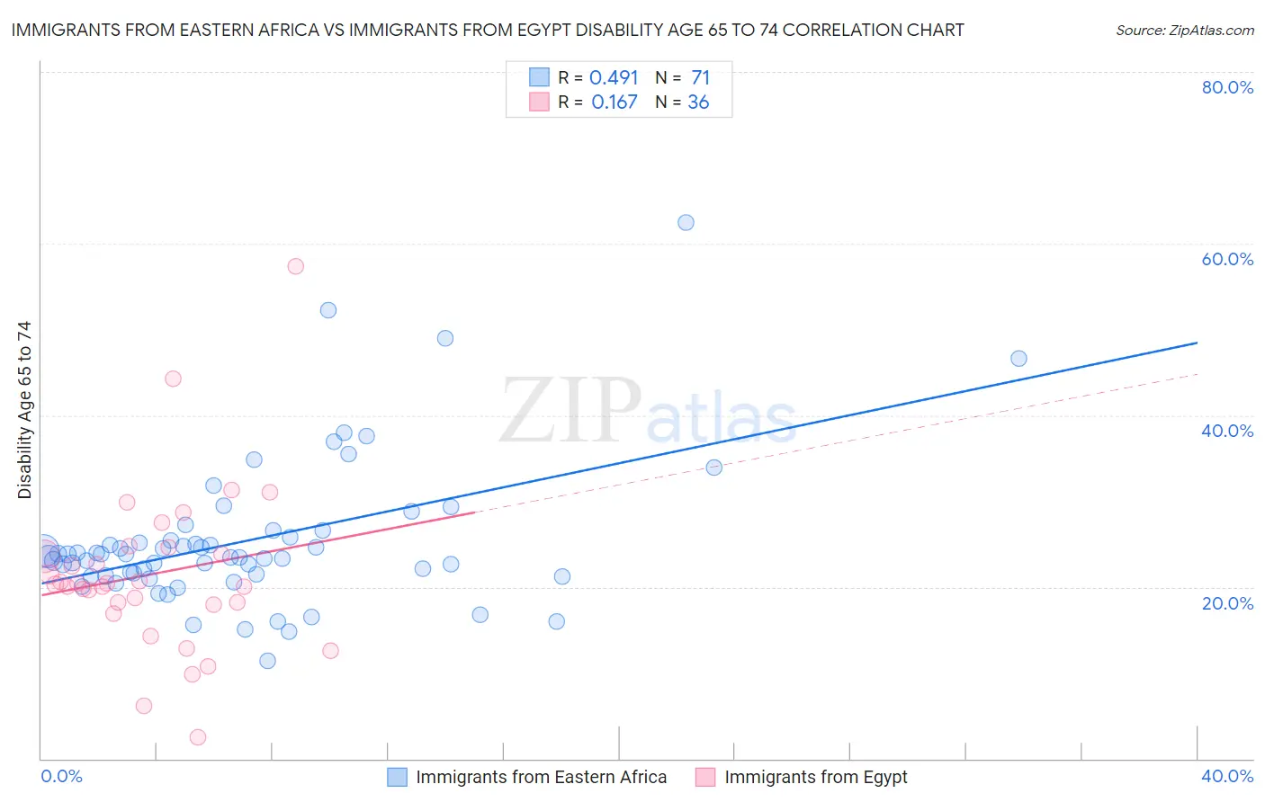 Immigrants from Eastern Africa vs Immigrants from Egypt Disability Age 65 to 74