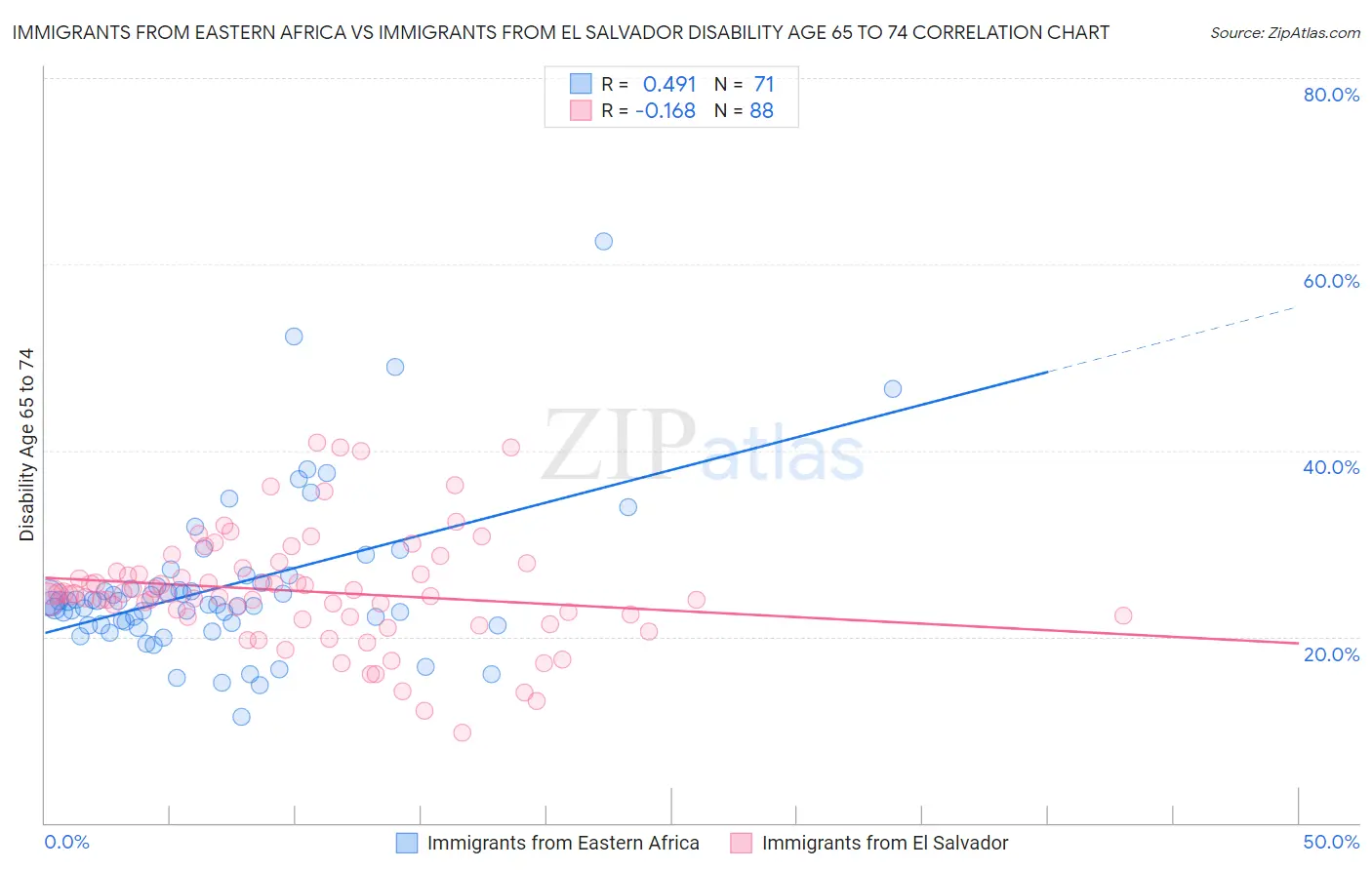 Immigrants from Eastern Africa vs Immigrants from El Salvador Disability Age 65 to 74