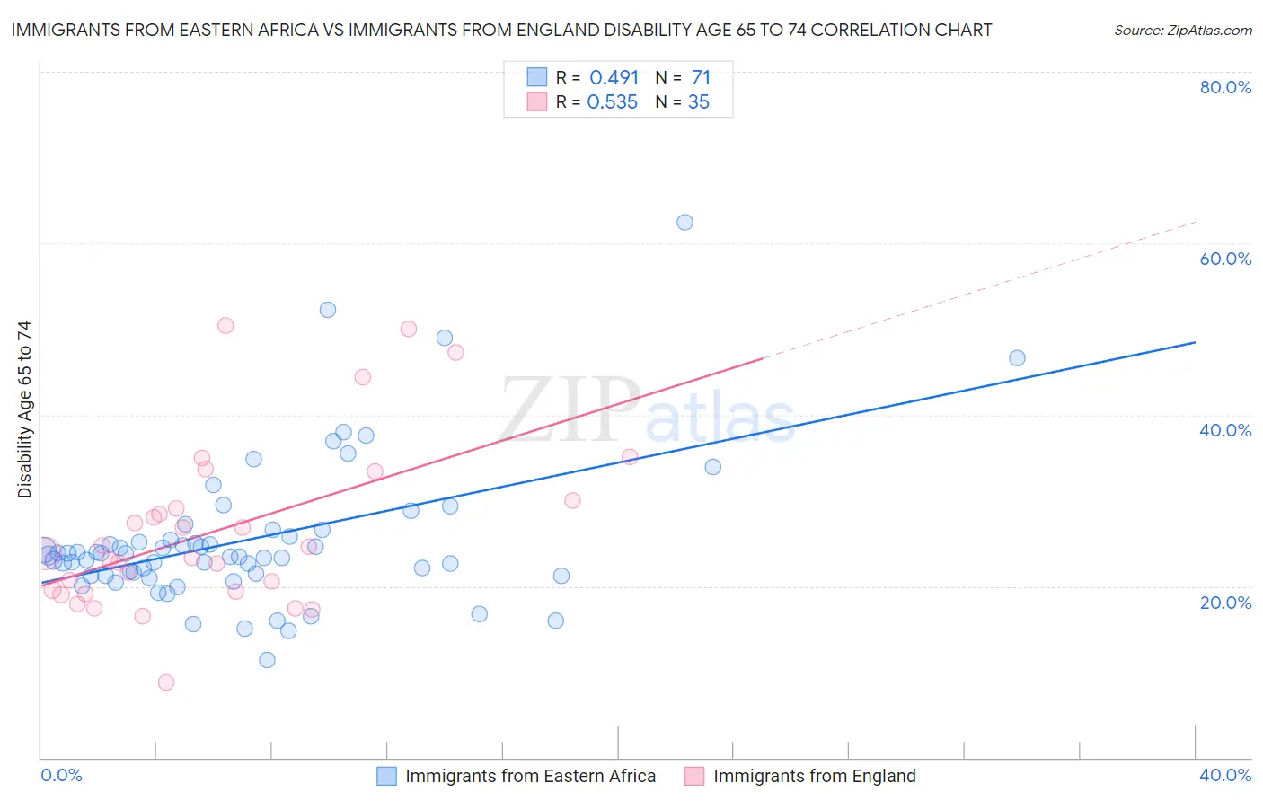 Immigrants from Eastern Africa vs Immigrants from England Disability Age 65 to 74