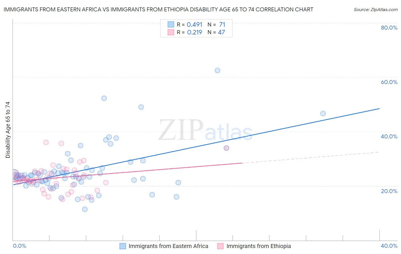 Immigrants from Eastern Africa vs Immigrants from Ethiopia Disability Age 65 to 74