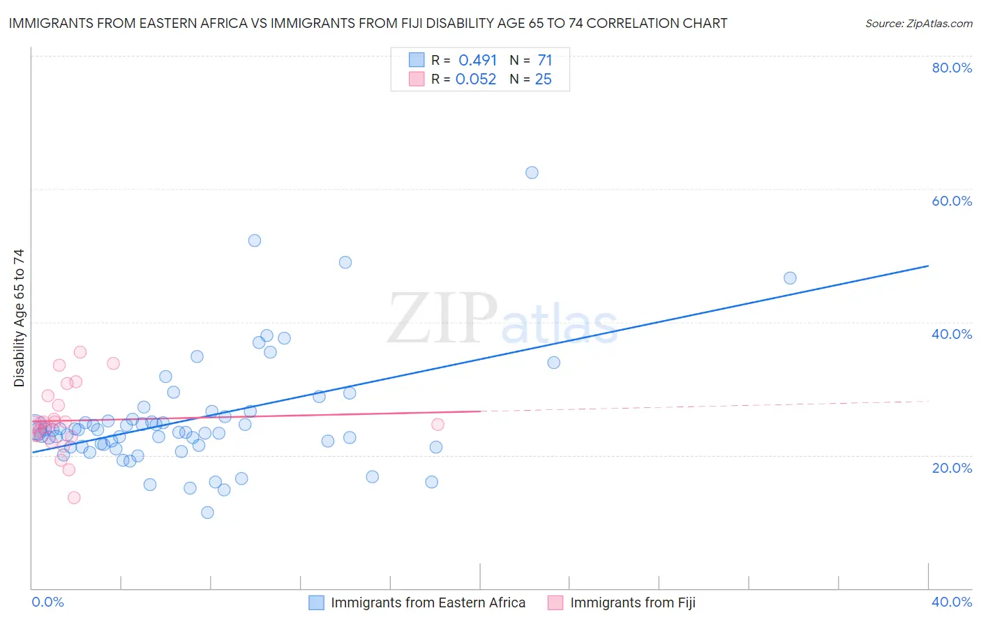 Immigrants from Eastern Africa vs Immigrants from Fiji Disability Age 65 to 74