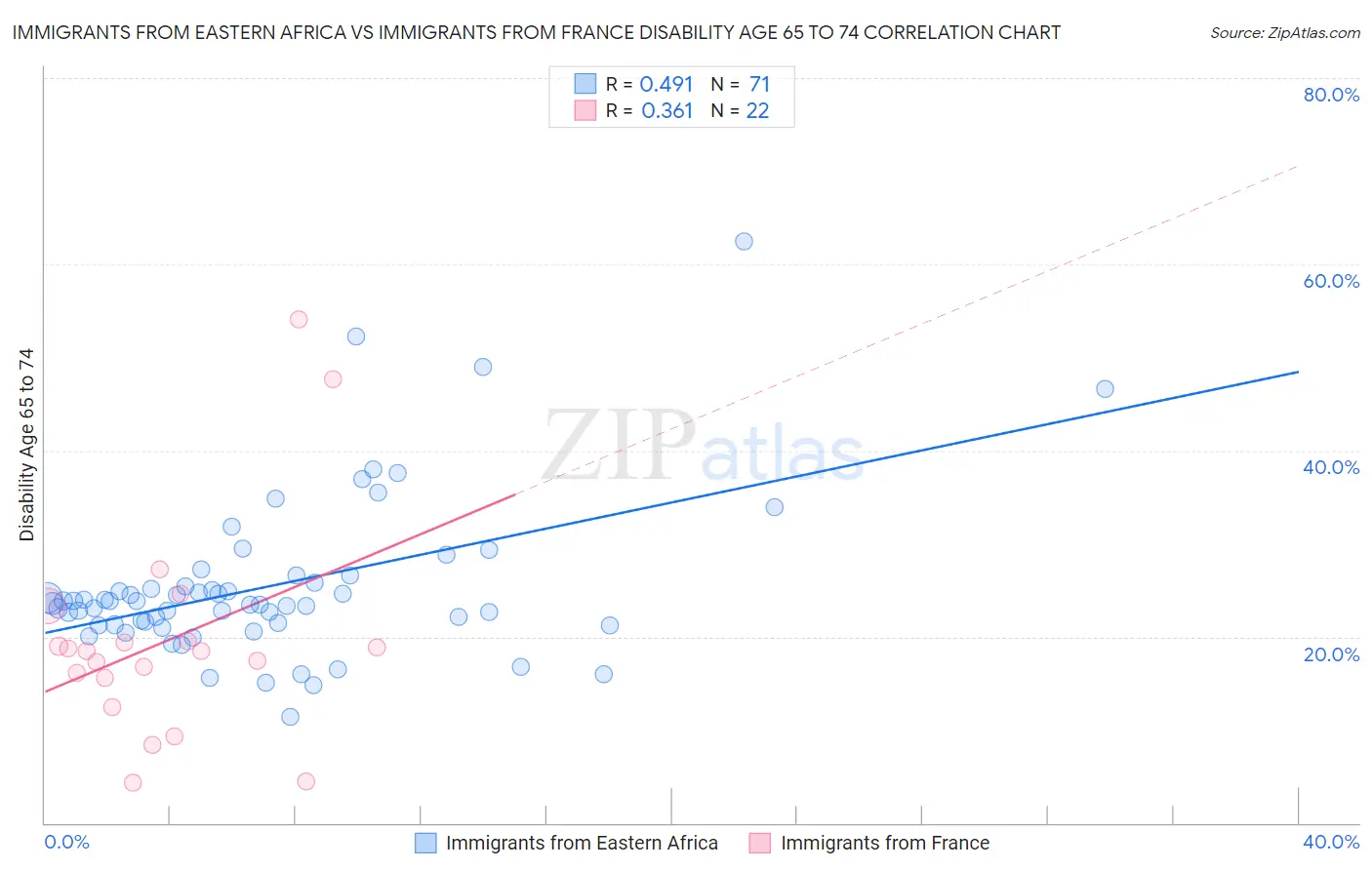 Immigrants from Eastern Africa vs Immigrants from France Disability Age 65 to 74