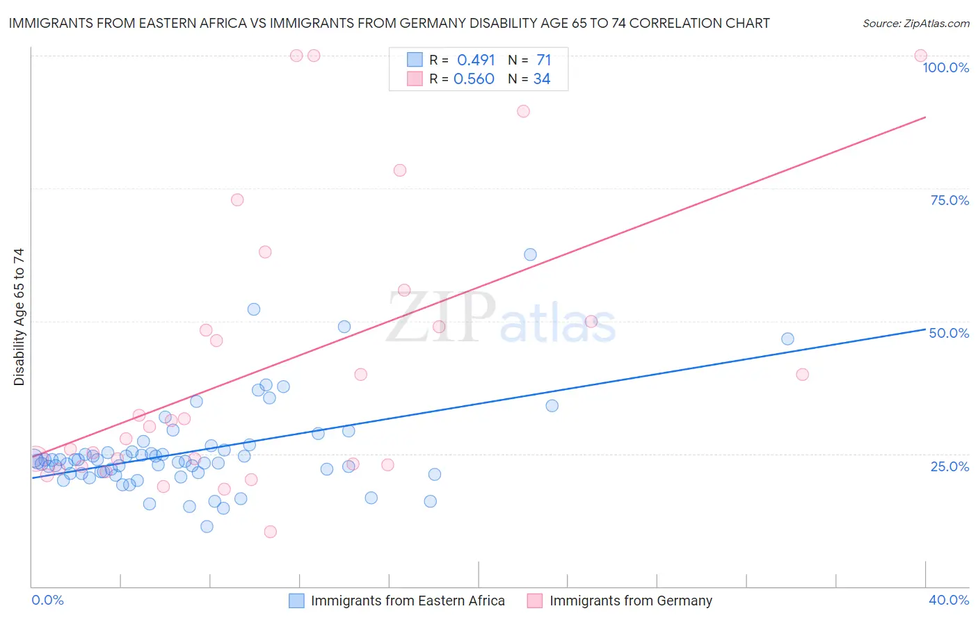 Immigrants from Eastern Africa vs Immigrants from Germany Disability Age 65 to 74