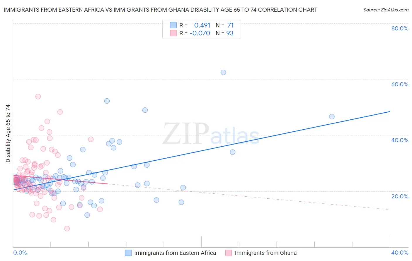 Immigrants from Eastern Africa vs Immigrants from Ghana Disability Age 65 to 74