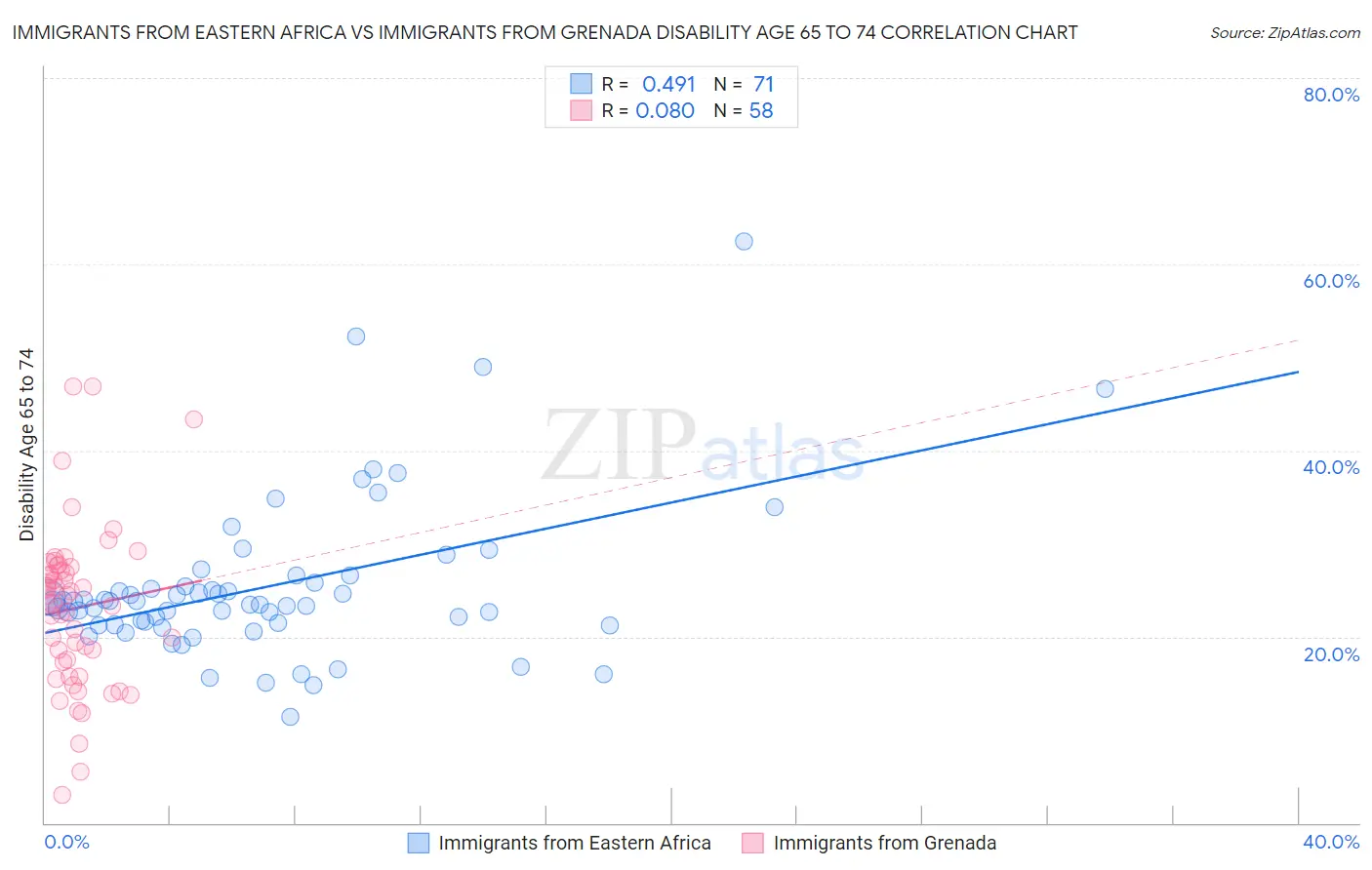 Immigrants from Eastern Africa vs Immigrants from Grenada Disability Age 65 to 74