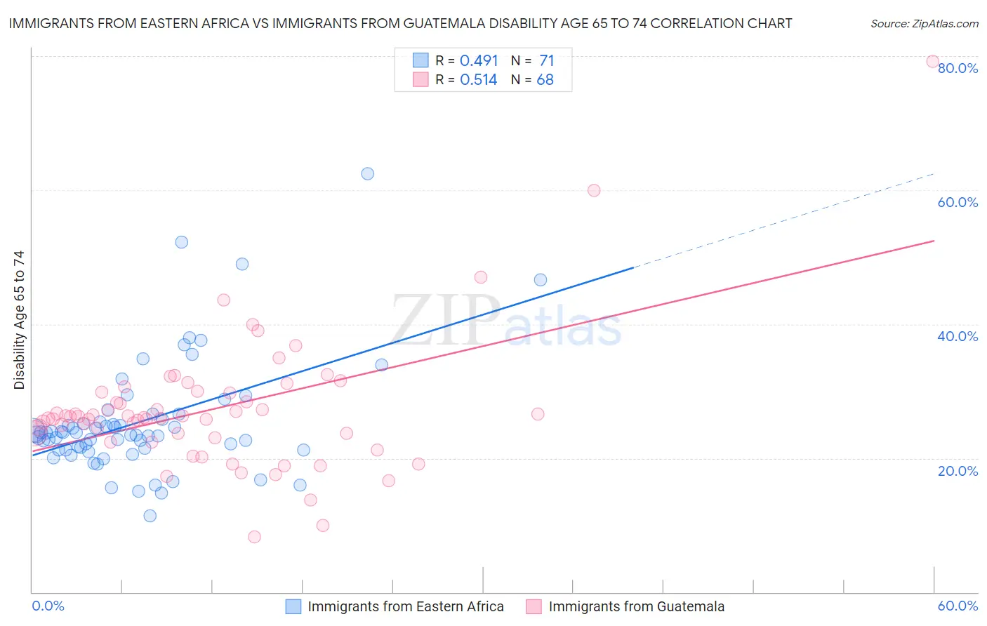 Immigrants from Eastern Africa vs Immigrants from Guatemala Disability Age 65 to 74
