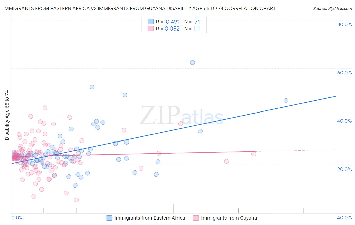 Immigrants from Eastern Africa vs Immigrants from Guyana Disability Age 65 to 74