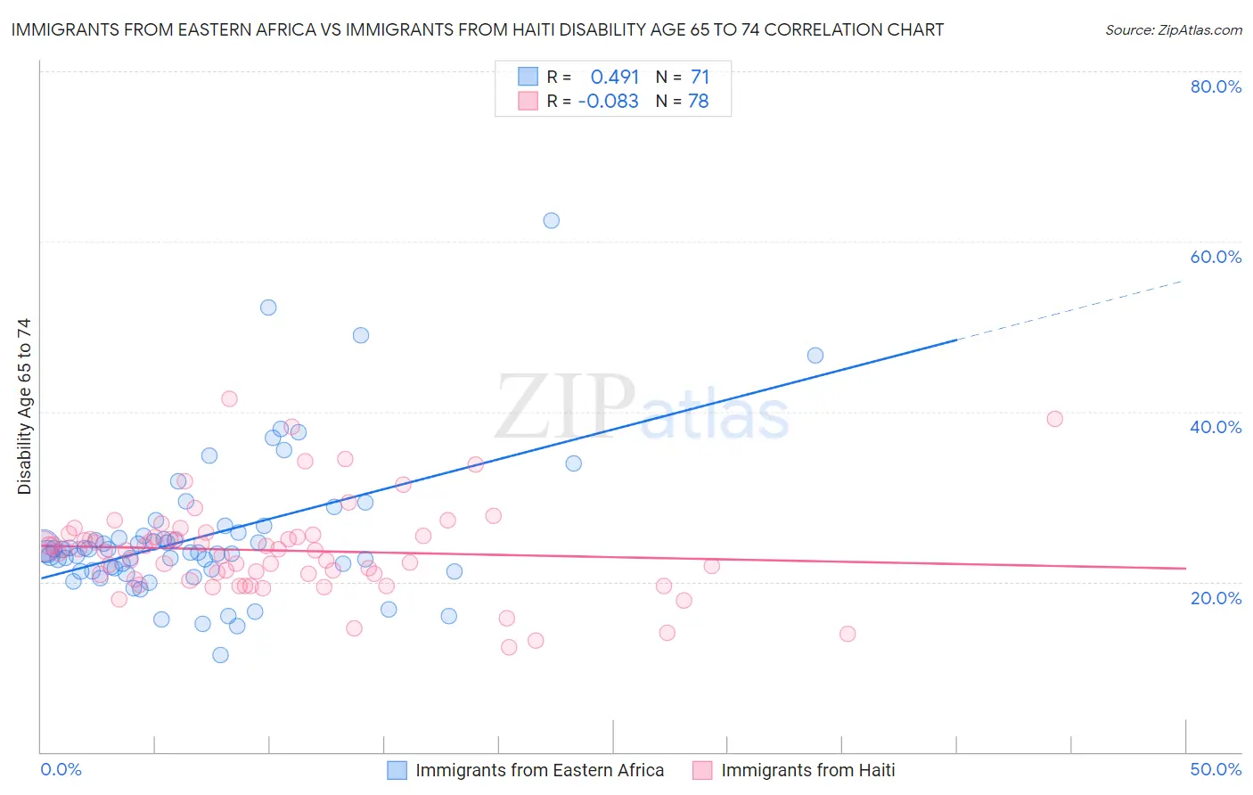 Immigrants from Eastern Africa vs Immigrants from Haiti Disability Age 65 to 74