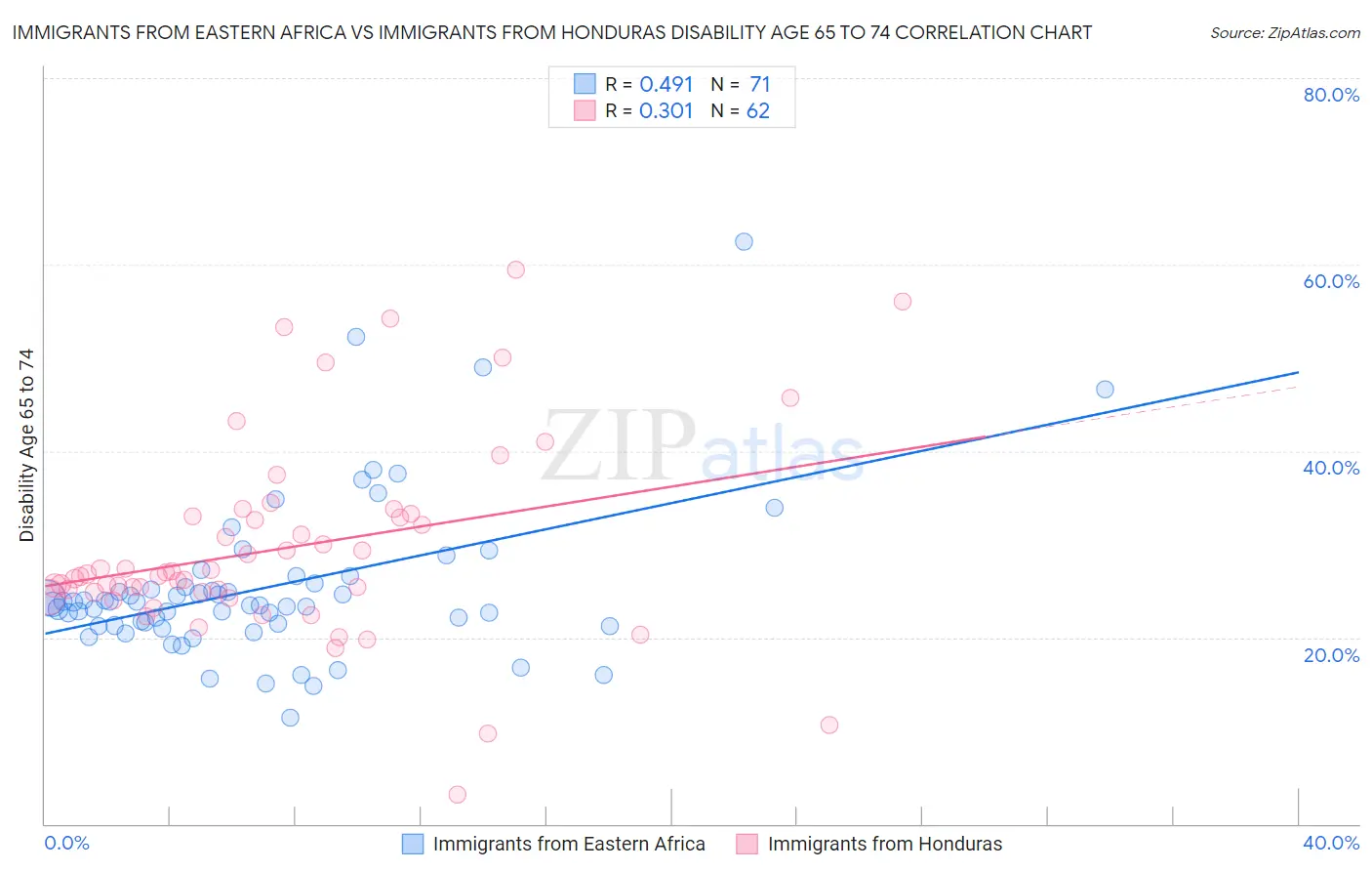 Immigrants from Eastern Africa vs Immigrants from Honduras Disability Age 65 to 74