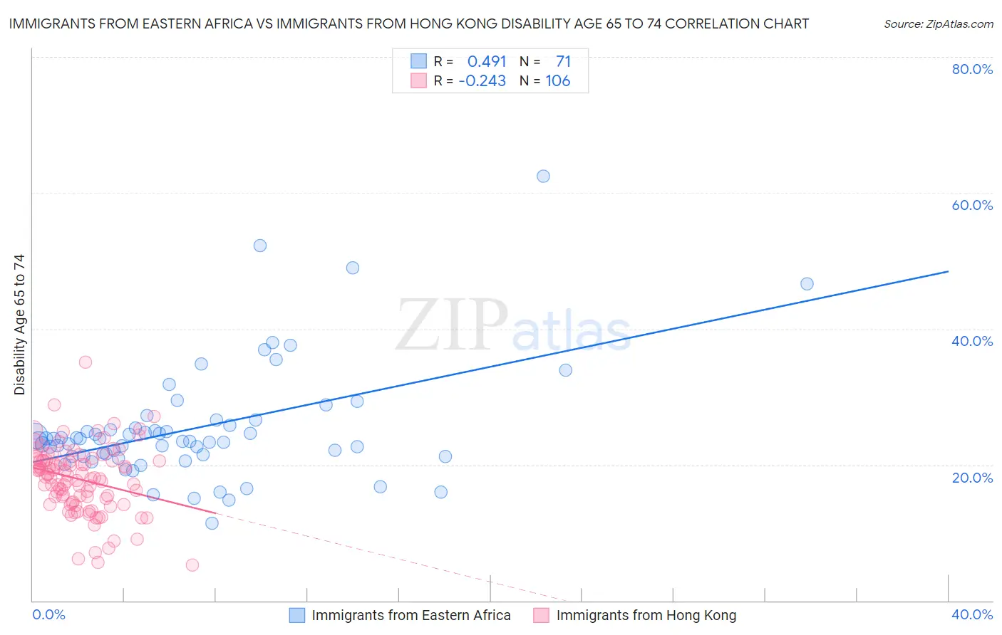 Immigrants from Eastern Africa vs Immigrants from Hong Kong Disability Age 65 to 74