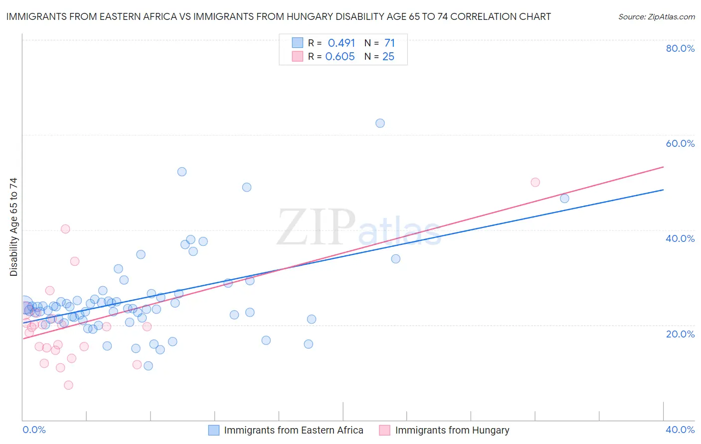 Immigrants from Eastern Africa vs Immigrants from Hungary Disability Age 65 to 74