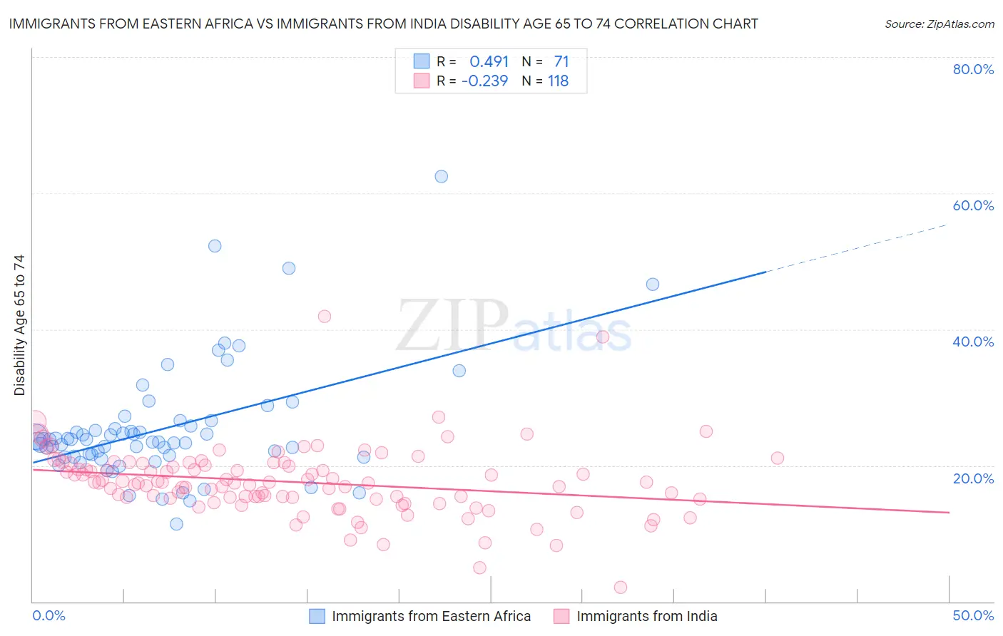 Immigrants from Eastern Africa vs Immigrants from India Disability Age 65 to 74