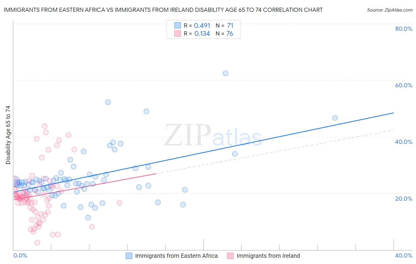 Immigrants from Eastern Africa vs Immigrants from Ireland Disability Age 65 to 74