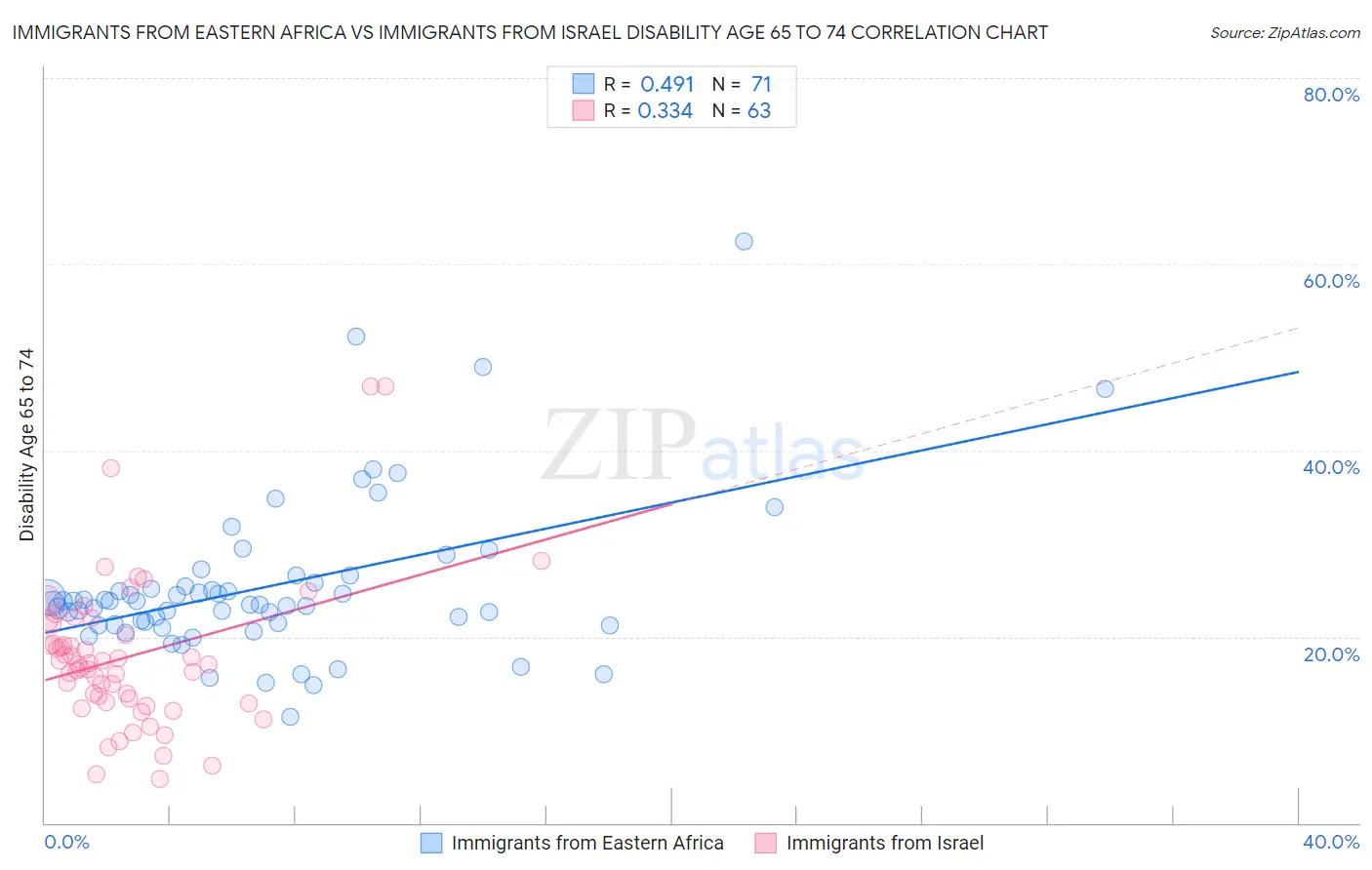 Immigrants from Eastern Africa vs Immigrants from Israel Disability Age 65 to 74
