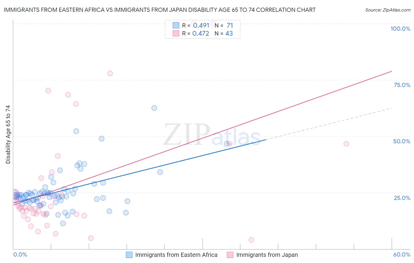 Immigrants from Eastern Africa vs Immigrants from Japan Disability Age 65 to 74